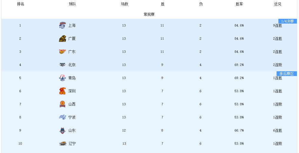 乐鱼体育官网-CBA开赛至今，已有五名教练下课，下一位会是谁？这几人很危险